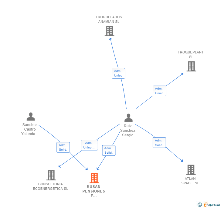 Vinculaciones societarias de RUSAN PENSIONES E INVERSIONES SL