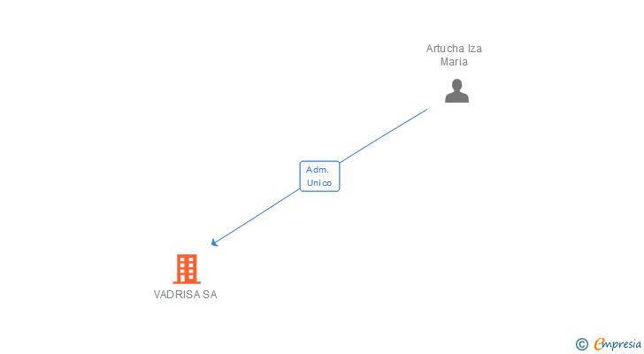 Vinculaciones societarias de VADRISA SA