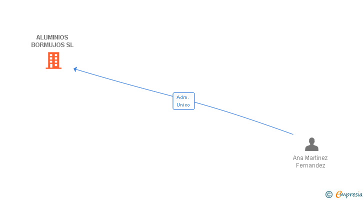 Vinculaciones societarias de ALUMINIOS BORMUJOS SL