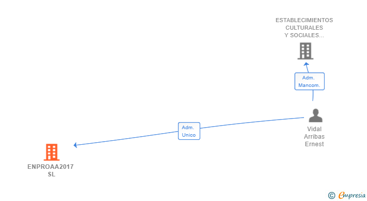 Vinculaciones societarias de ENPROAA2017 SL