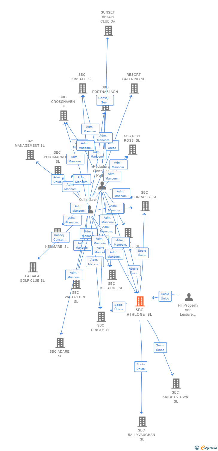 Vinculaciones societarias de SBC ATHLONE SL