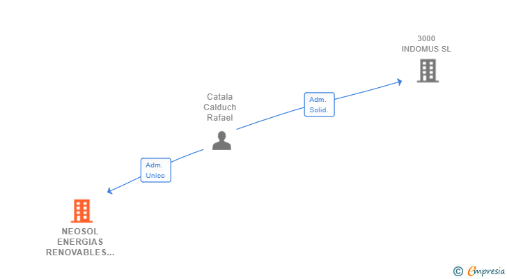 Vinculaciones societarias de NEOSOL ENERGIAS RENOVABLES SL