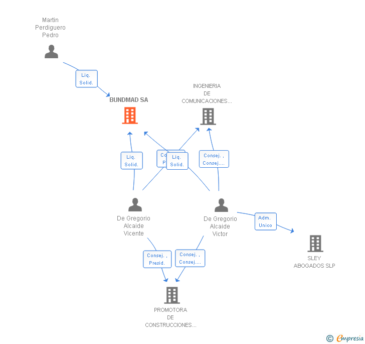 Vinculaciones societarias de BUNDMAD SA