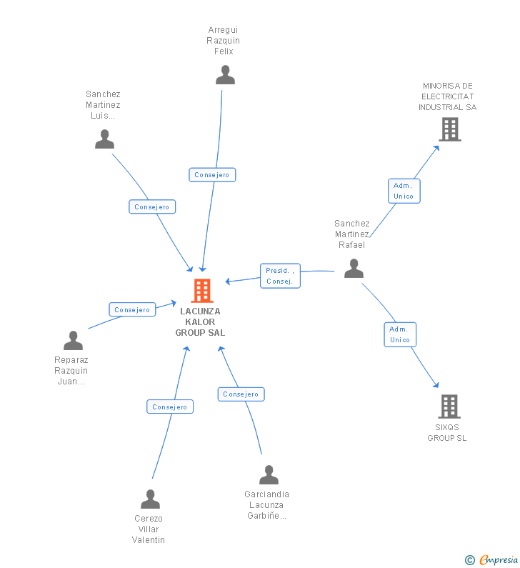 Vinculaciones societarias de LACUNZA KALOR GROUP SAL