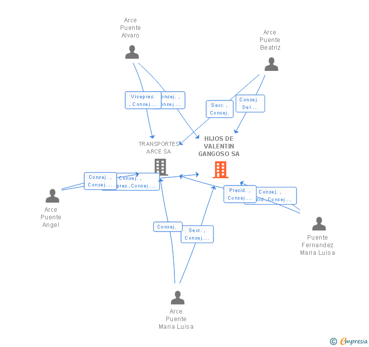 Vinculaciones societarias de HIJOS DE VALENTIN GANGOSO SA