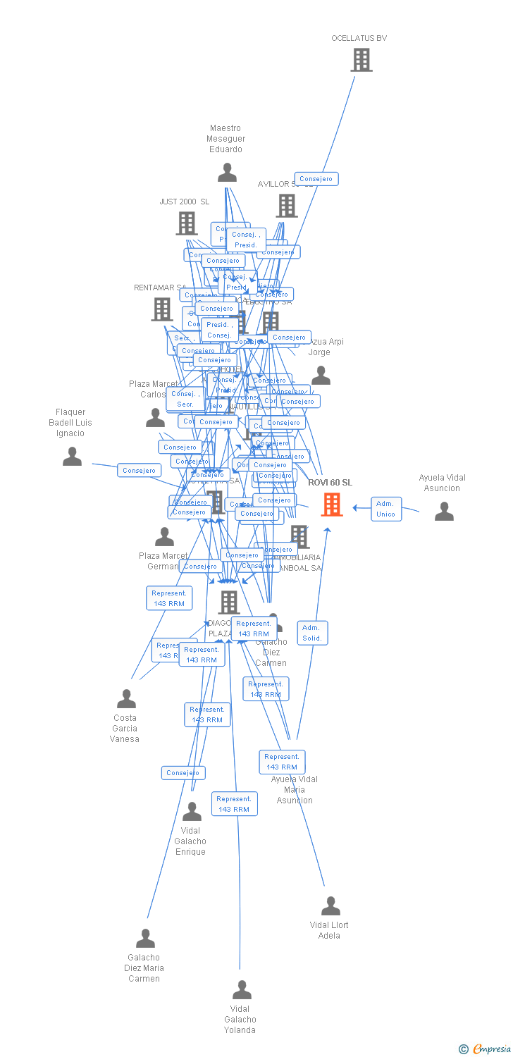 Vinculaciones societarias de ROVI 60 SL