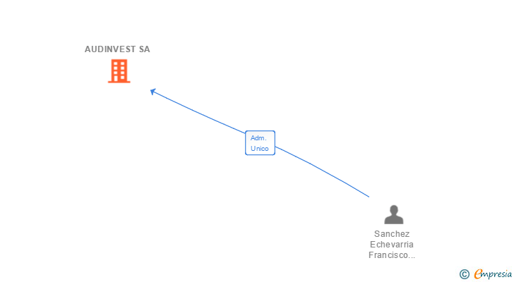 Vinculaciones societarias de AUDINVEST SA