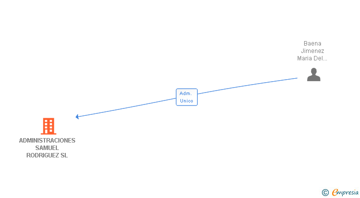 Vinculaciones societarias de ADMINISTRACIONES SAMUEL RODRIGUEZ SL