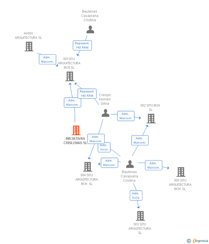 Vinculaciones societarias de INICIATIVAS CRISLENAS SL