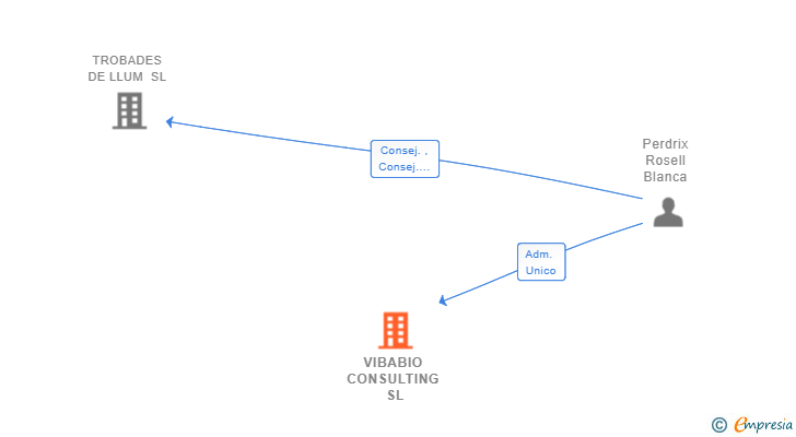 Vinculaciones societarias de VIBABIO CONSULTING SL