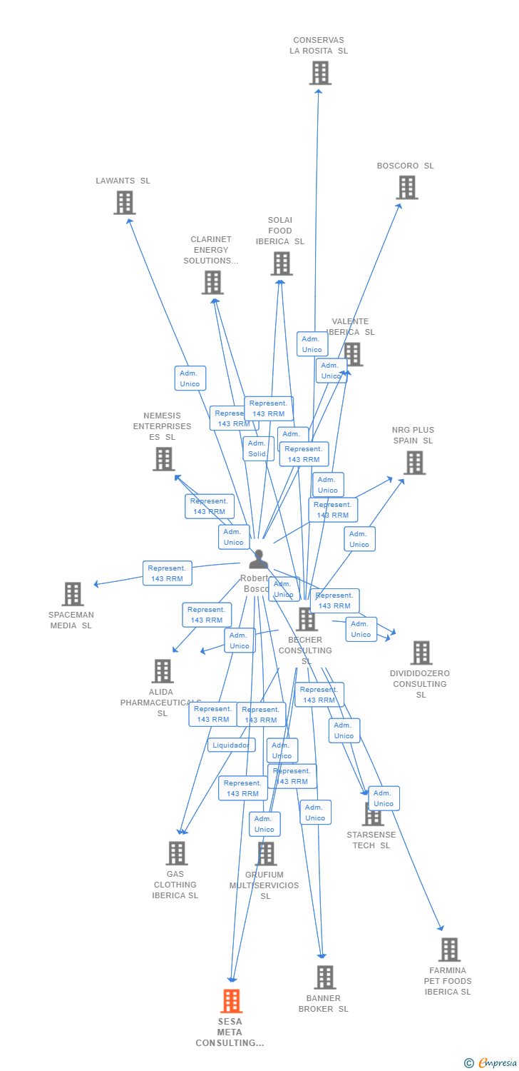 Vinculaciones societarias de SESA META CONSULTING SL