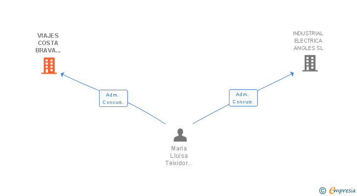Vinculaciones societarias de VIAJES COSTA BRAVA SOCIEDAD LIMITADA AGENCIA DE VIAJES