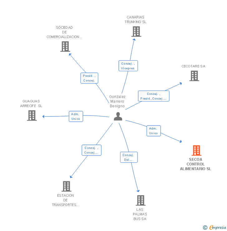 Vinculaciones societarias de SECOA CONTROL ALIMENTARIO SL
