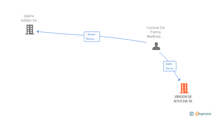 Vinculaciones societarias de VIRGEN DE ATOCHA SL