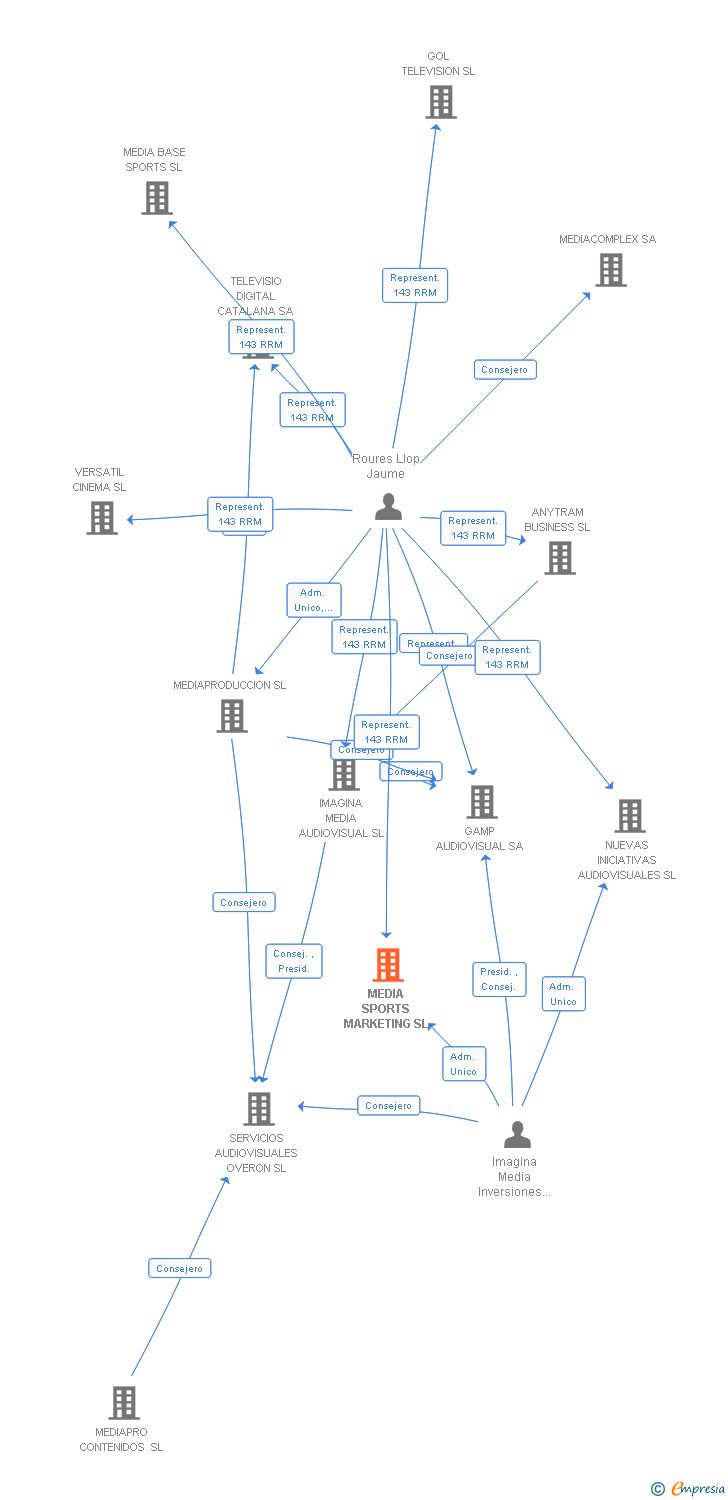 Vinculaciones societarias de MEDIA SPORTS MARKETING SL