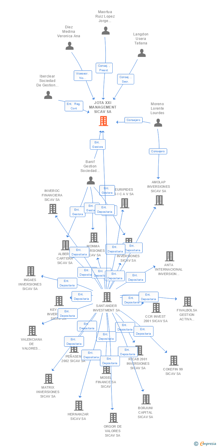 Vinculaciones societarias de JOTA XXI MANAGEMENT SICAV SA