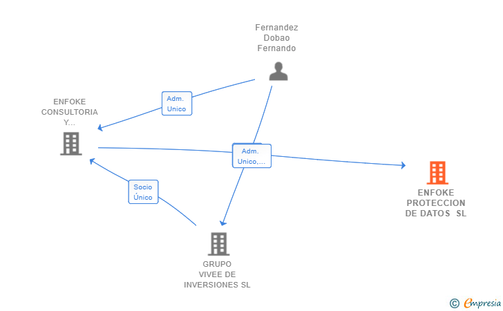 Vinculaciones societarias de ENFOKE PROTECCION DE DATOS SL