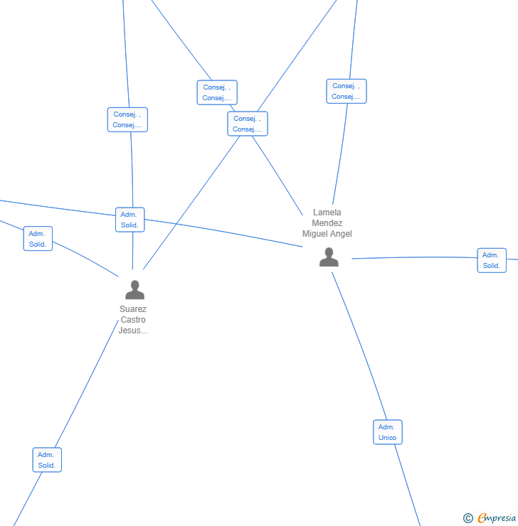 Vinculaciones societarias de SOLO ROIS GOLF SL
