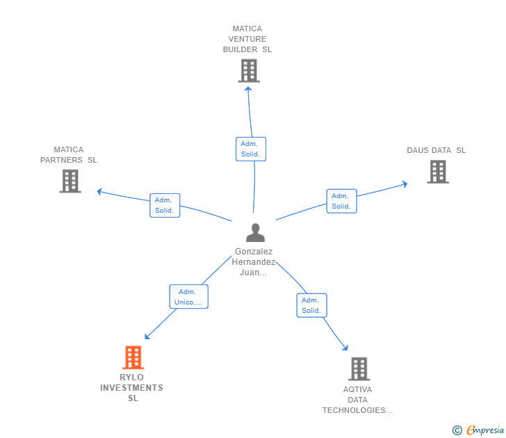 Vinculaciones societarias de RYLO INVESTMENTS SL