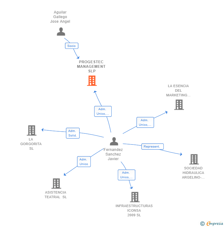 Vinculaciones societarias de PROGESTEC MANAGEMENT SLP