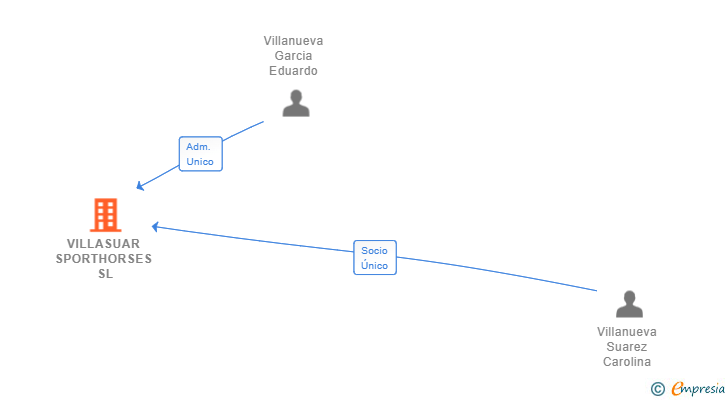 Vinculaciones societarias de VILLASUAR SPORTHORSES SL