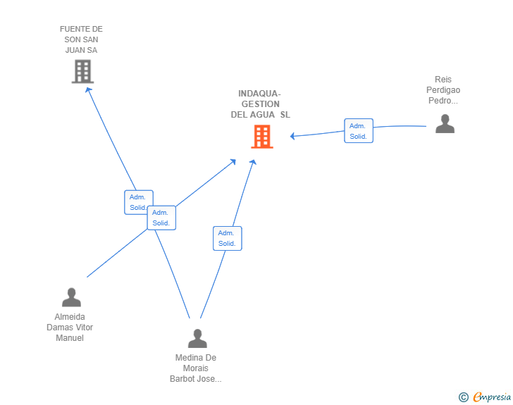 Vinculaciones societarias de INDAQUA- GESTION DEL AGUA SL