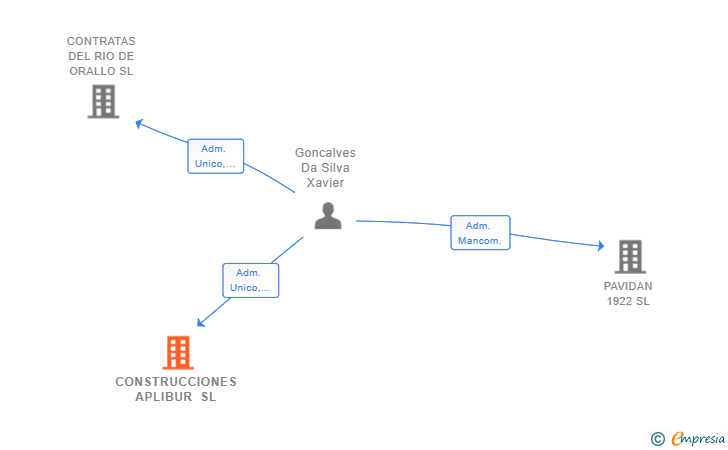 Vinculaciones societarias de CONSTRUCCIONES APLIBUR SL