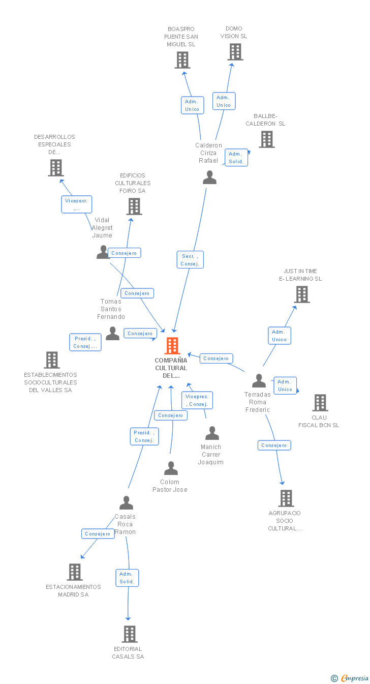 Vinculaciones societarias de COMPAÑIA CULTURAL DEL VALLES SA