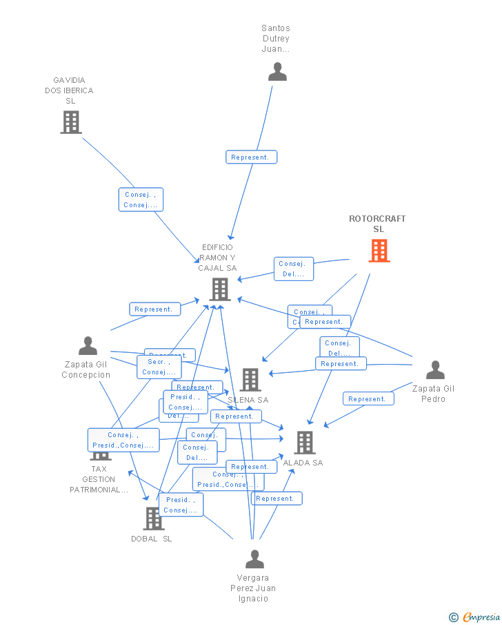 Vinculaciones societarias de ROTORCRAFT SL