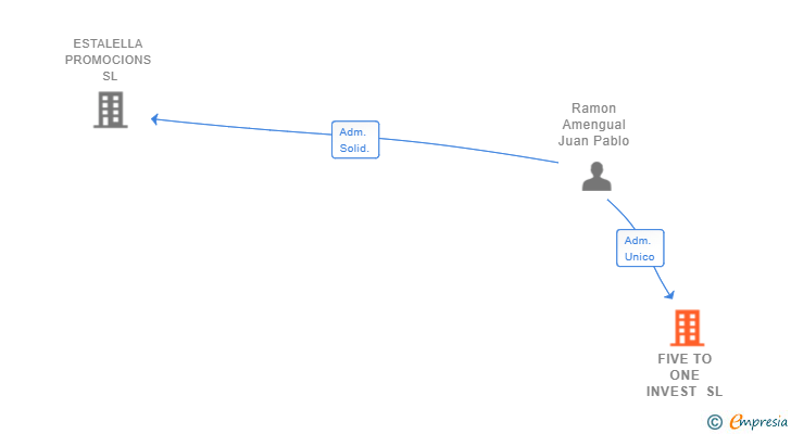Vinculaciones societarias de FIVE TO ONE INVEST SL