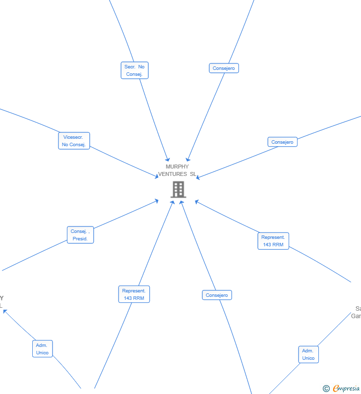 Vinculaciones societarias de HUCKLEBERRY VENTURES SL