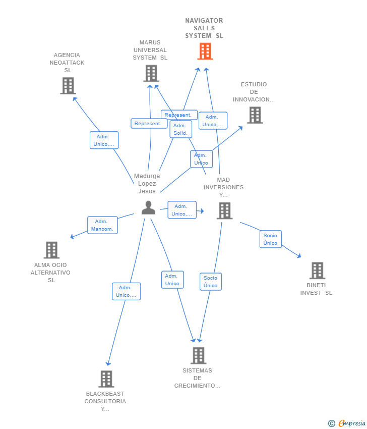 Vinculaciones societarias de NAVIGATOR SALES SYSTEM SL