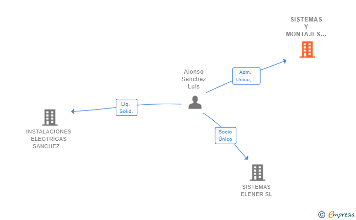 Vinculaciones societarias de SISTEMAS Y MONTAJES ALONSO SANCHEZ SL