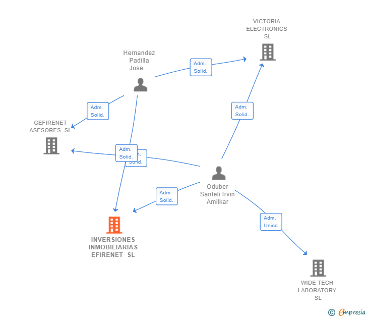 Vinculaciones societarias de INVERSIONES INMOBILIARIAS EFIRENET SL
