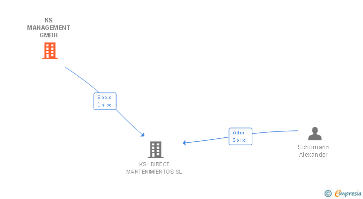 Vinculaciones societarias de KS MANAGEMENT GMBH