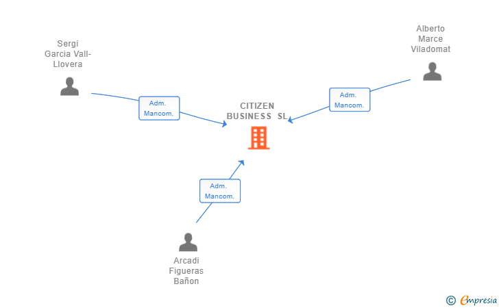 Vinculaciones societarias de CITIZEN BUSINESS SL