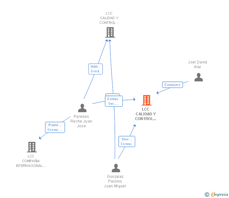 Vinculaciones societarias de LCC CALIDAD Y CONTROL MEDIOAMBIENTAL SA