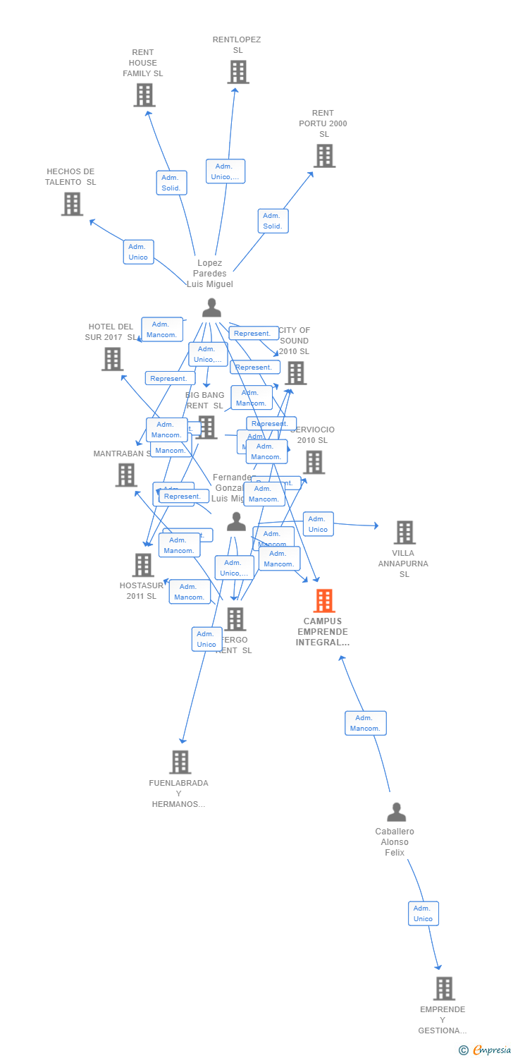 Vinculaciones societarias de CAMPUS EMPRENDE INTEGRAL FORMACION SL