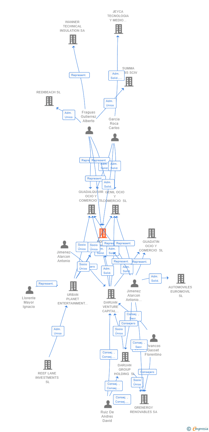 Vinculaciones societarias de ADRA OCIO Y COMERCIO SL