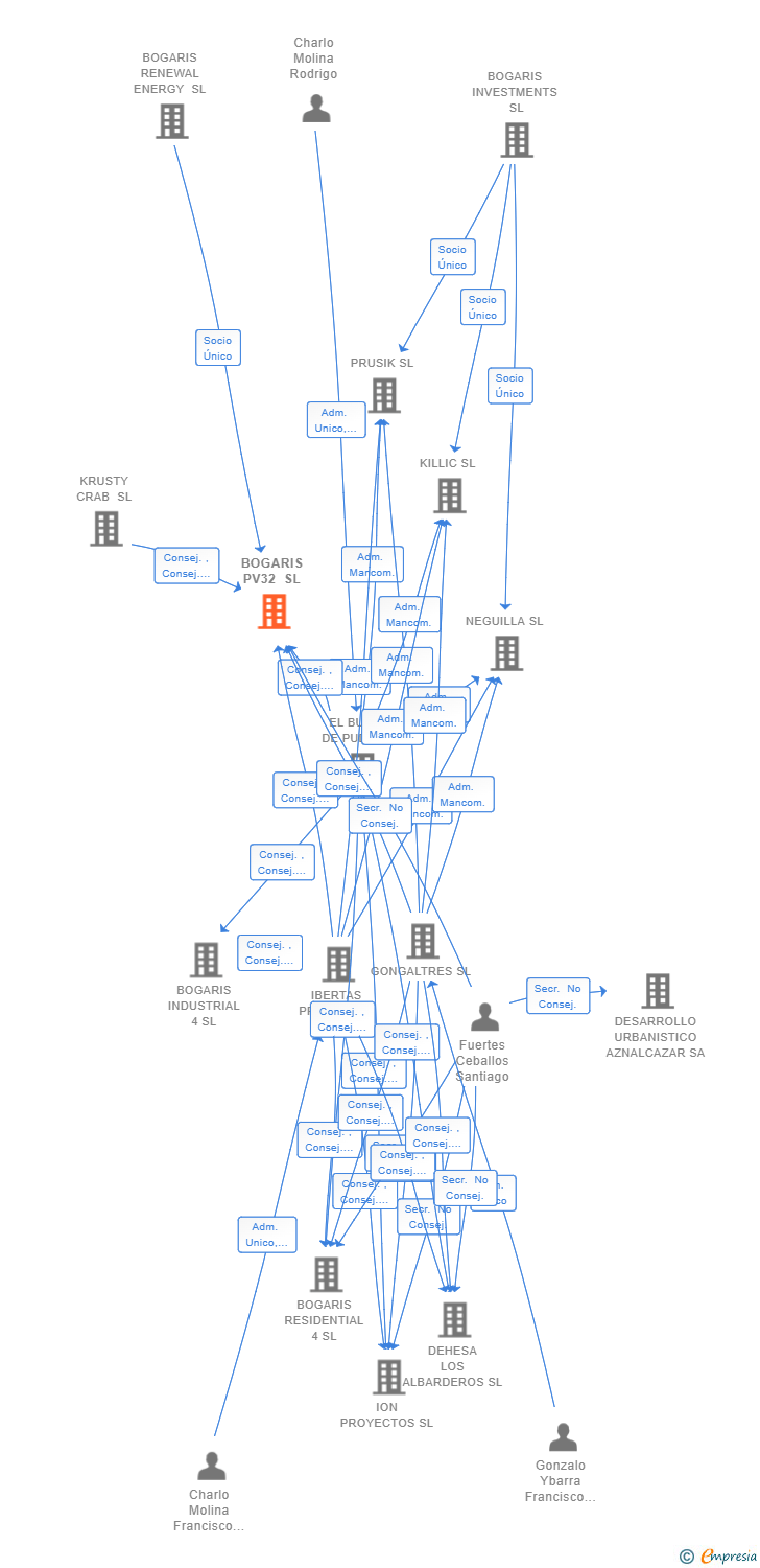 Vinculaciones societarias de BOGARIS PV32 SL