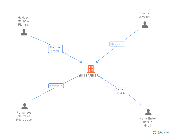 Vinculaciones societarias de RIN SPAIN SRL