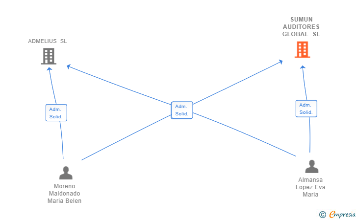 Vinculaciones societarias de SUMUN AUDITORES GLOBAL SL