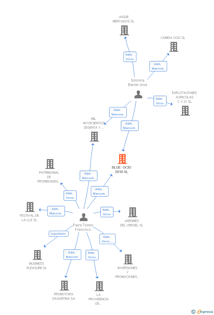 Vinculaciones societarias de BLUE-OCIO 2010 SL