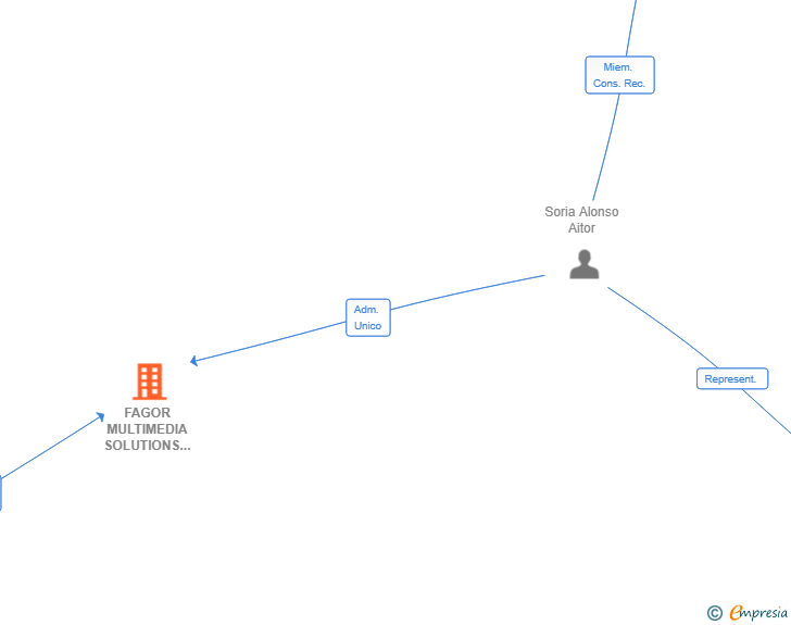 Vinculaciones societarias de FAGOR MULTIMEDIA SOLUTIONS SL