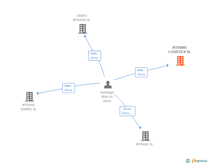 Vinculaciones societarias de IRTRANS LOGISTICA SL
