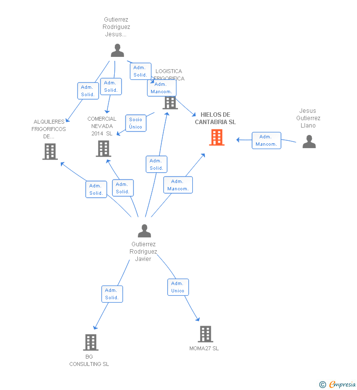 Vinculaciones societarias de HIELOS DE CANTABRIA SL