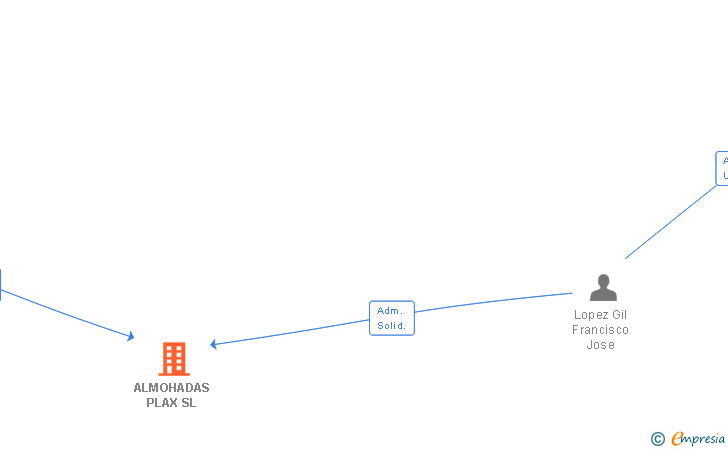 Vinculaciones societarias de ALMOHADAS PLAX SL