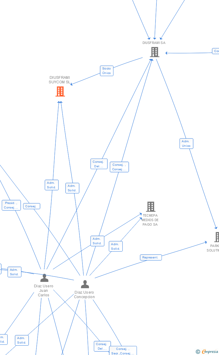 Vinculaciones societarias de DIUSFRAMI SUYCOM SL