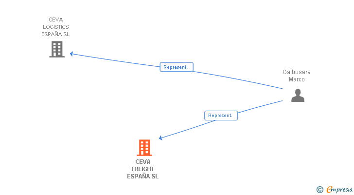 Vinculaciones societarias de CEVA FREIGHT ESPAÑA SL