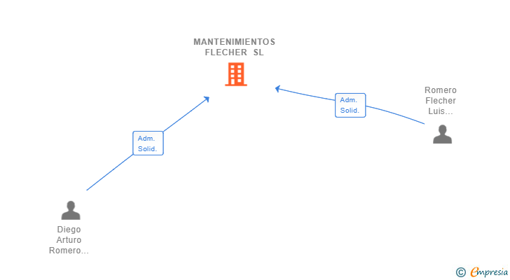 Vinculaciones societarias de MANTENIMIENTOS FLECHER SL